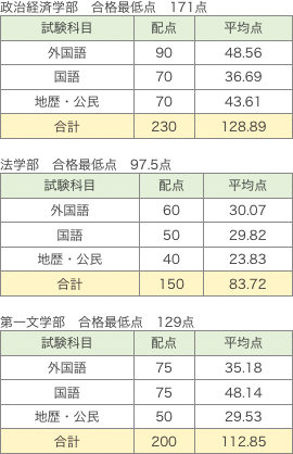 学部別得点状況資料(2005年早稲田大学) 